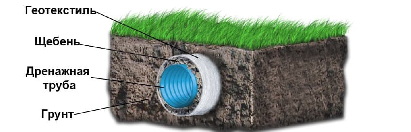 Фото устройство дренажа